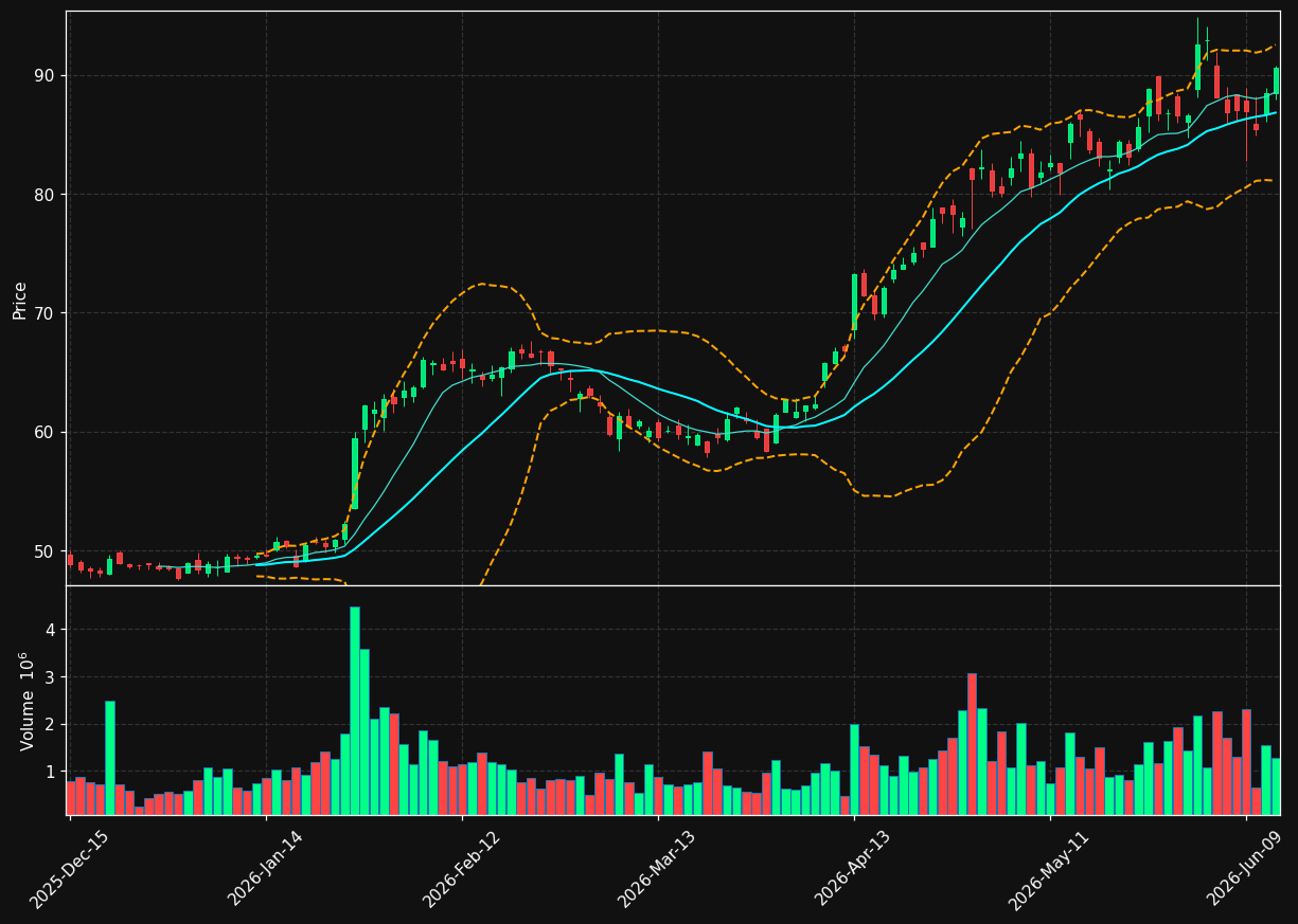 AVT chart