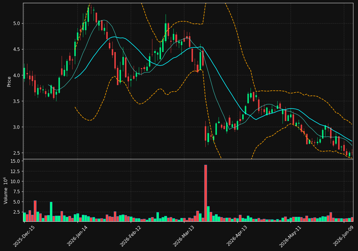 AVXL chart