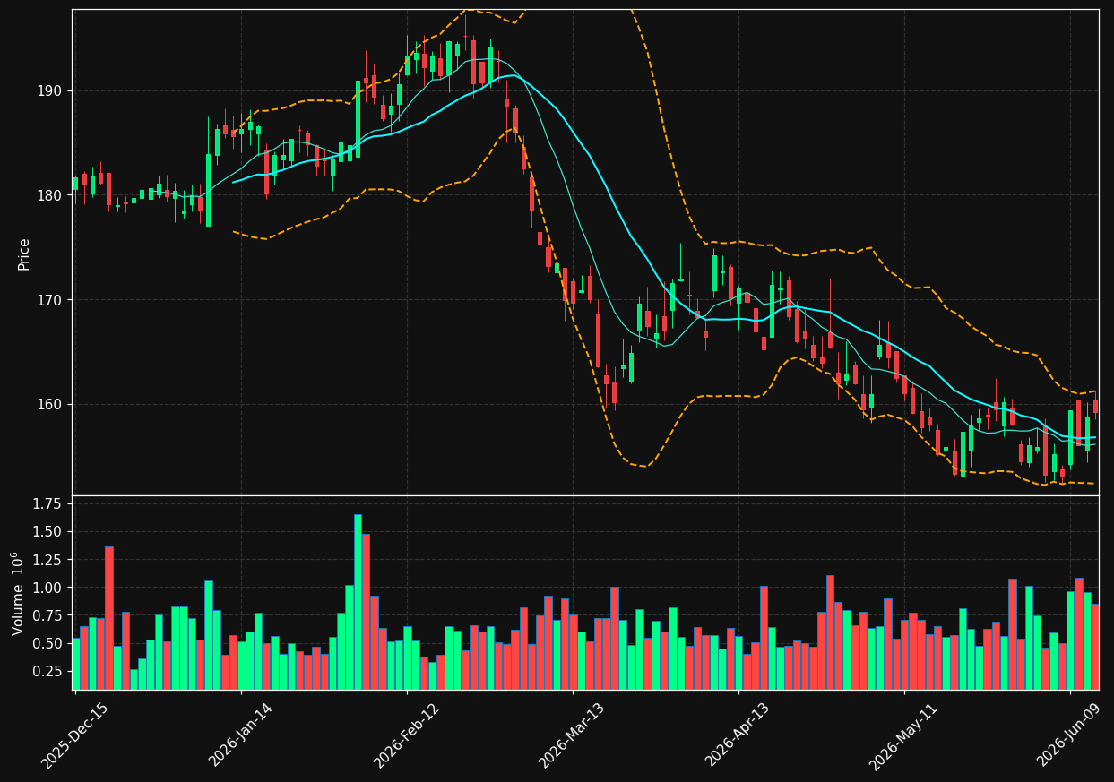 AVY chart