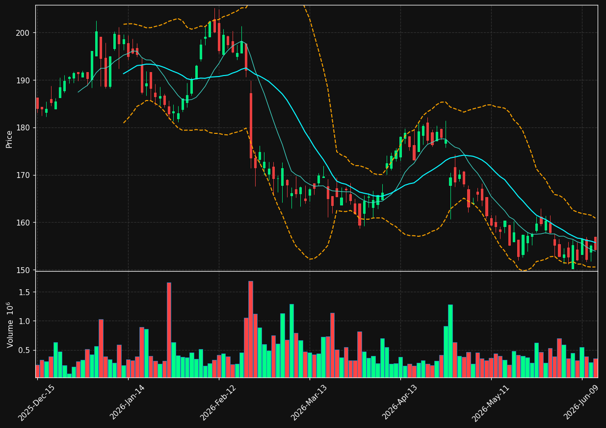 AWI chart