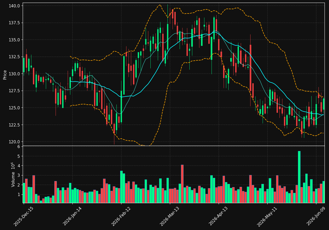 AWK chart