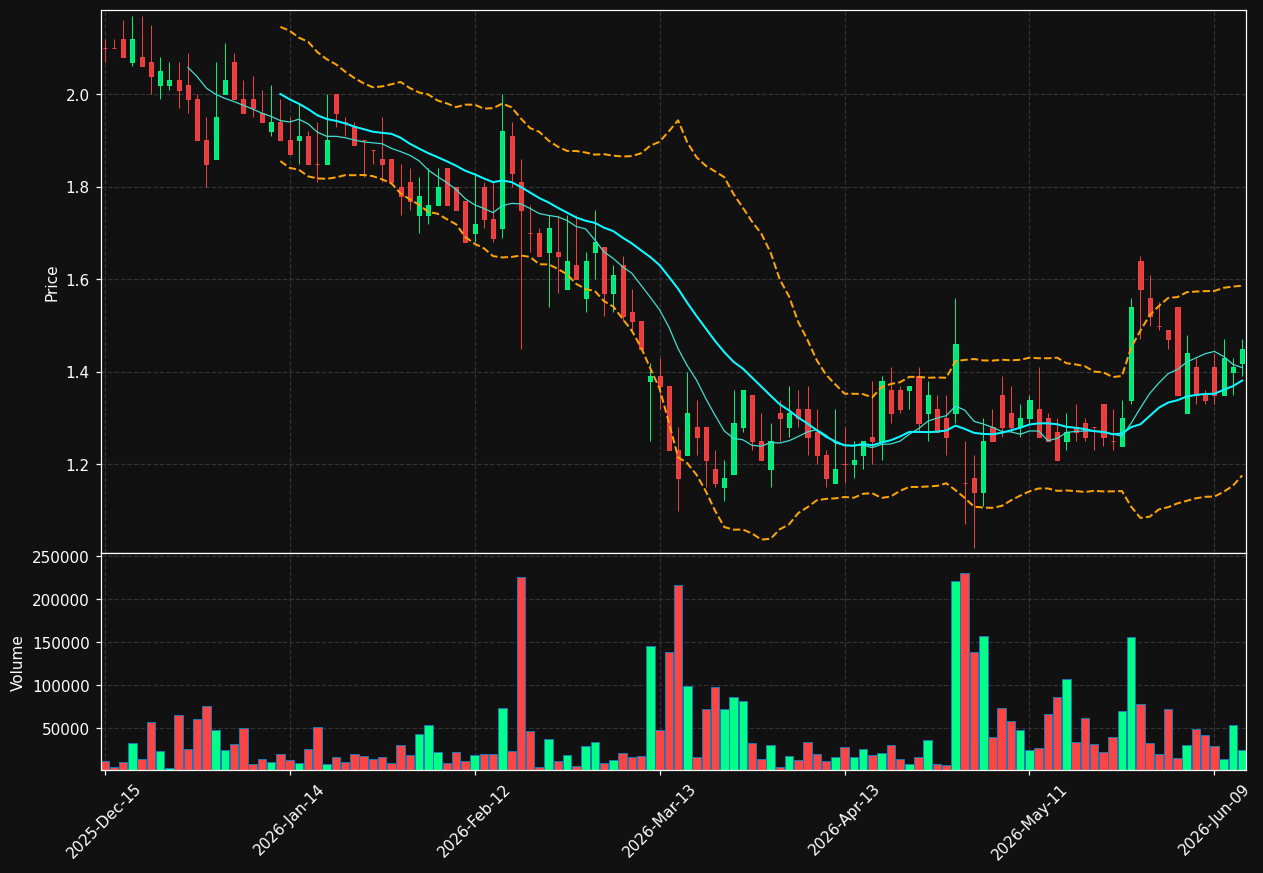 AWRE chart