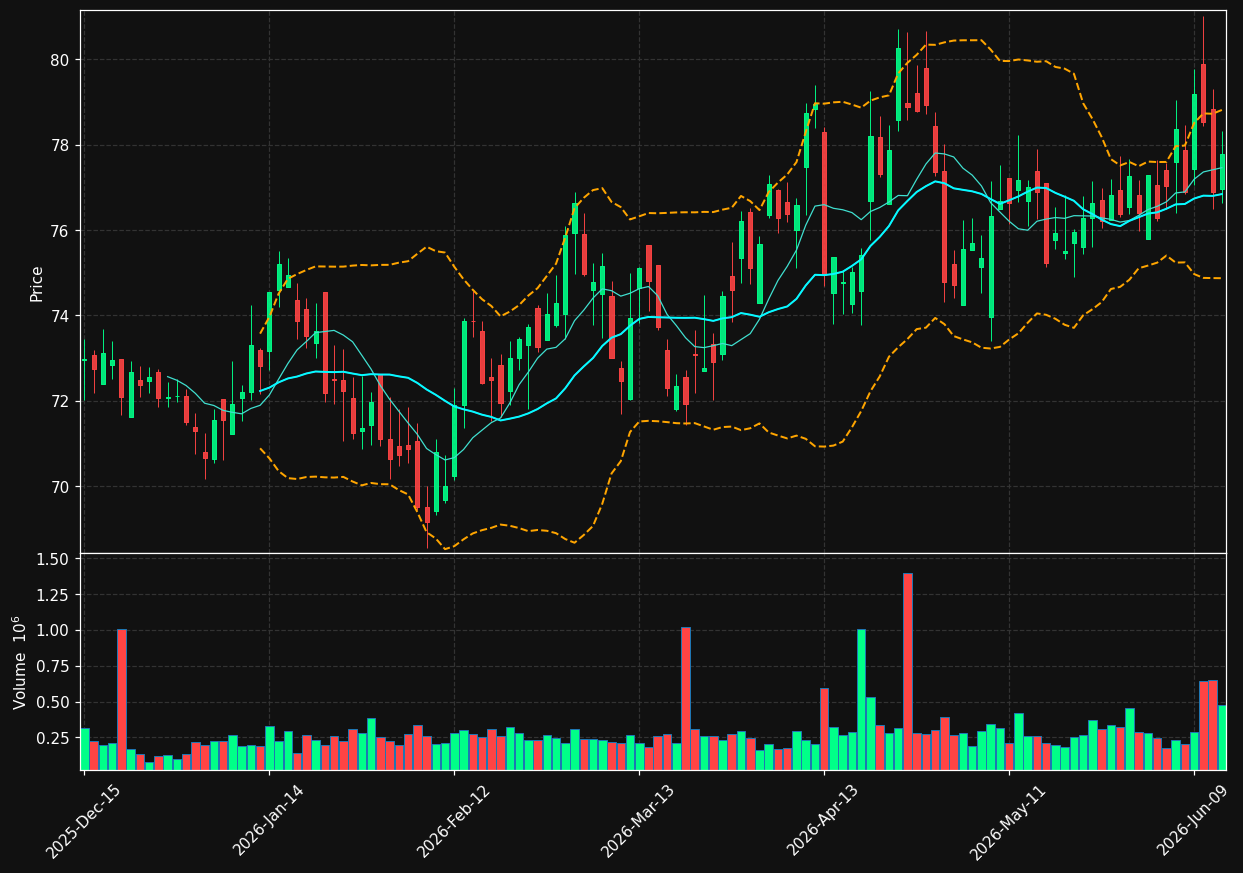 AWR chart