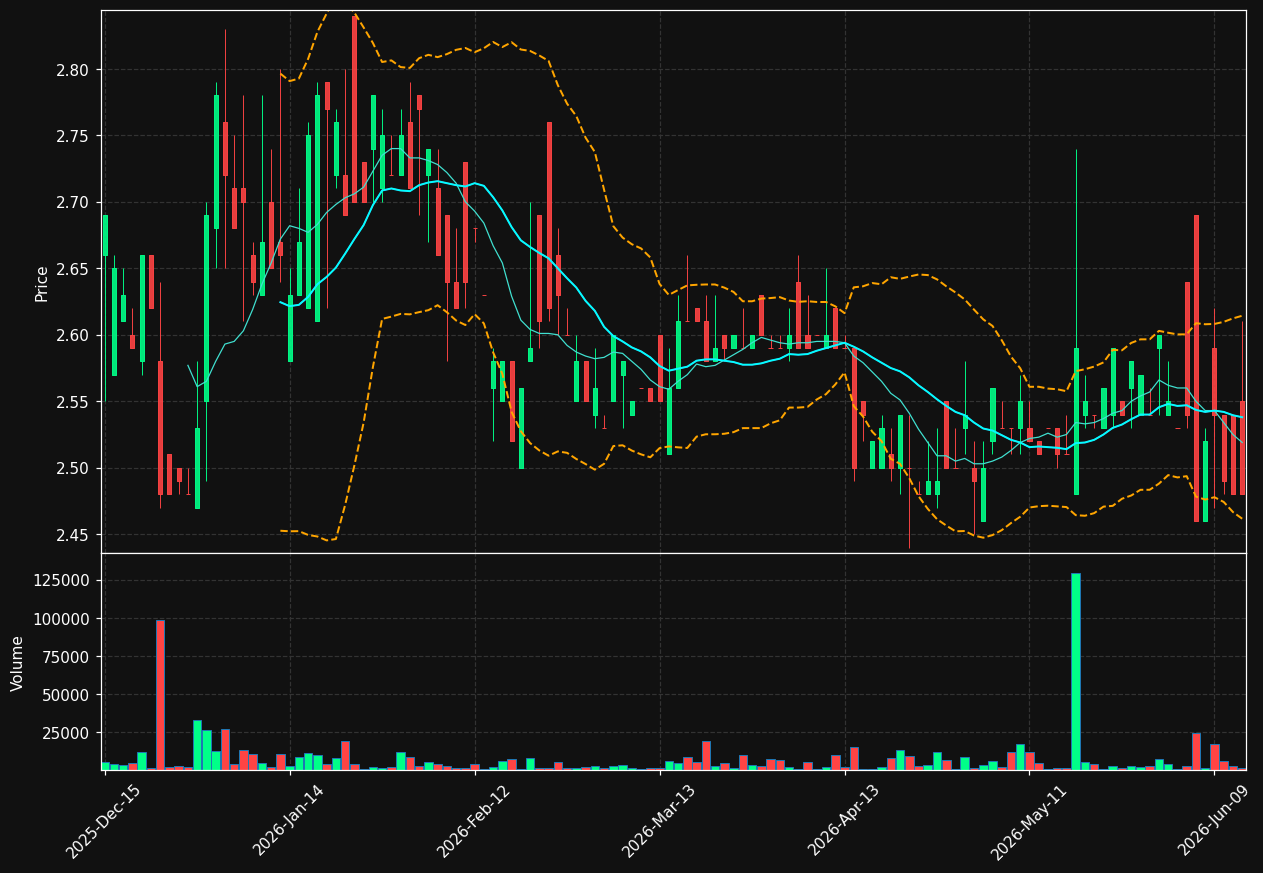 AWX chart