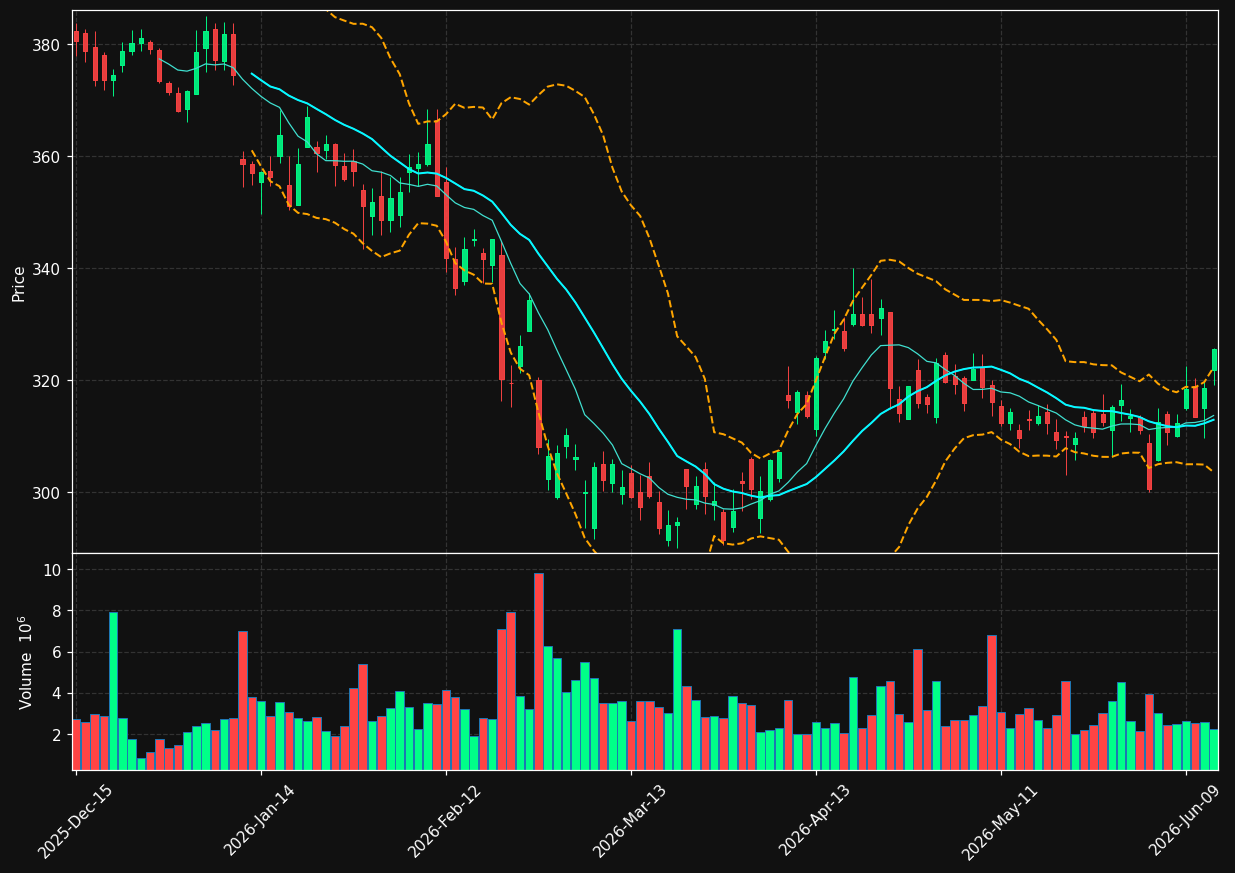 AXP chart