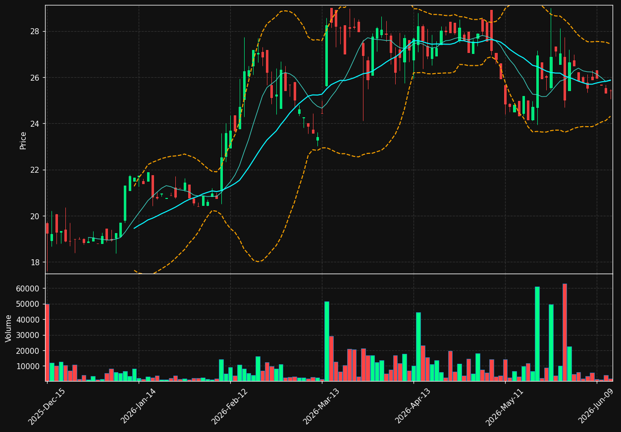 AXR chart