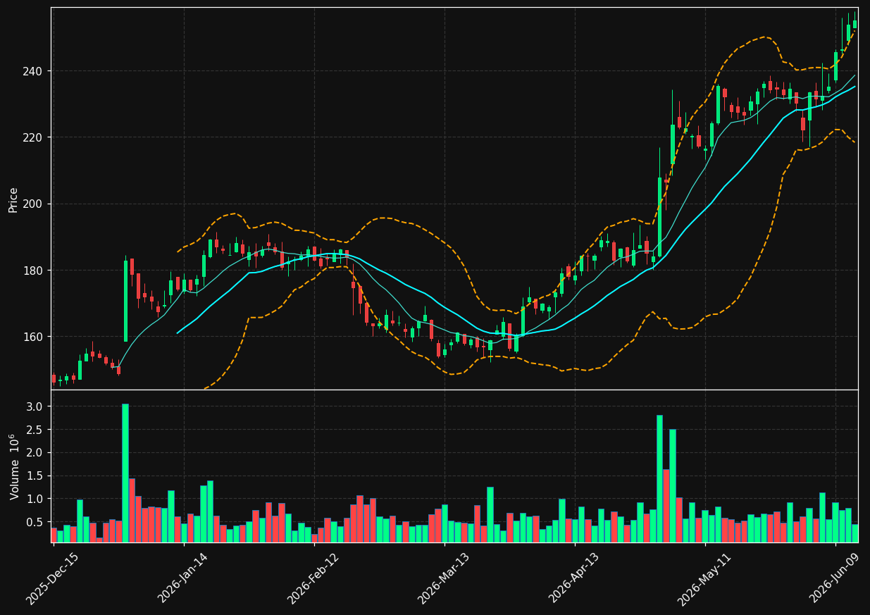 AXSM chart