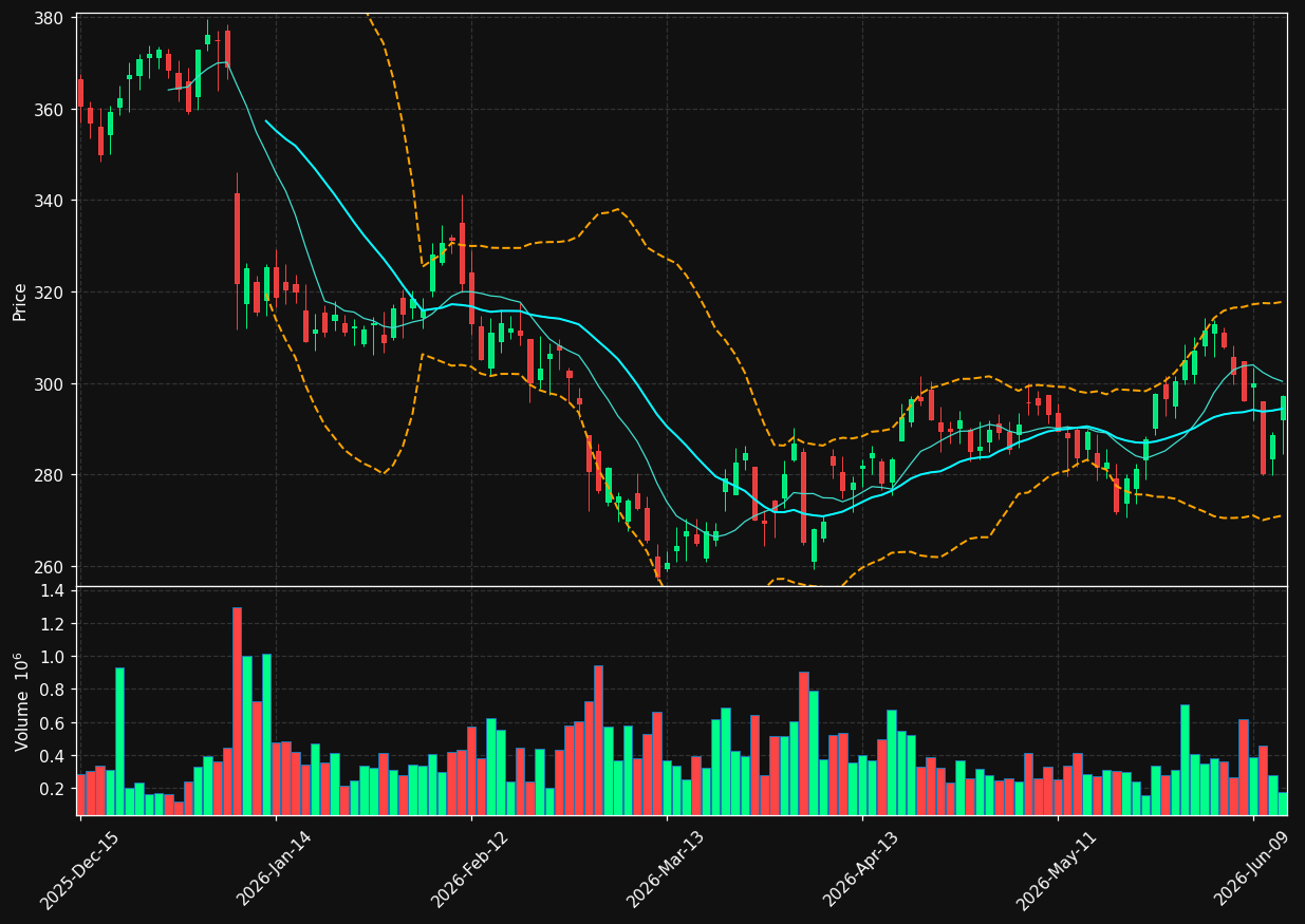 AYI chart