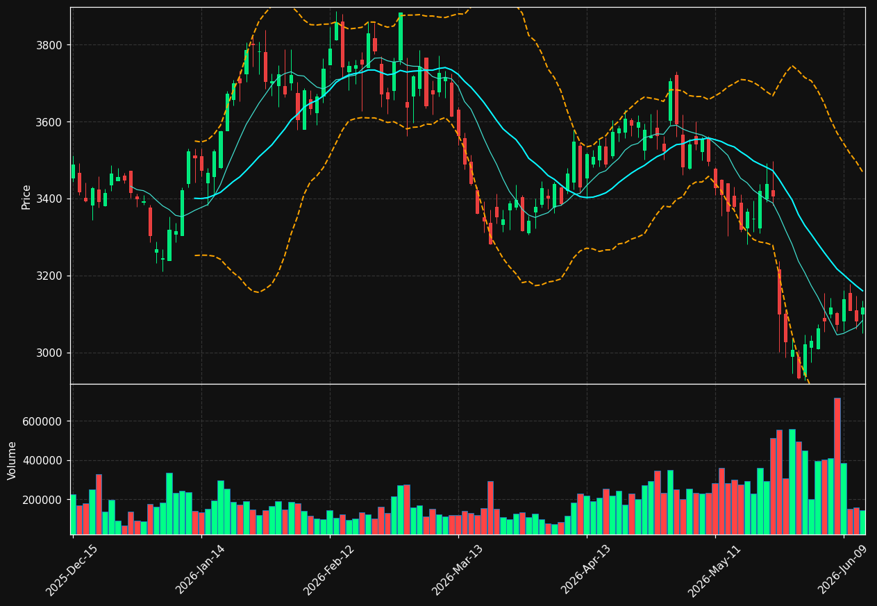 AZO chart
