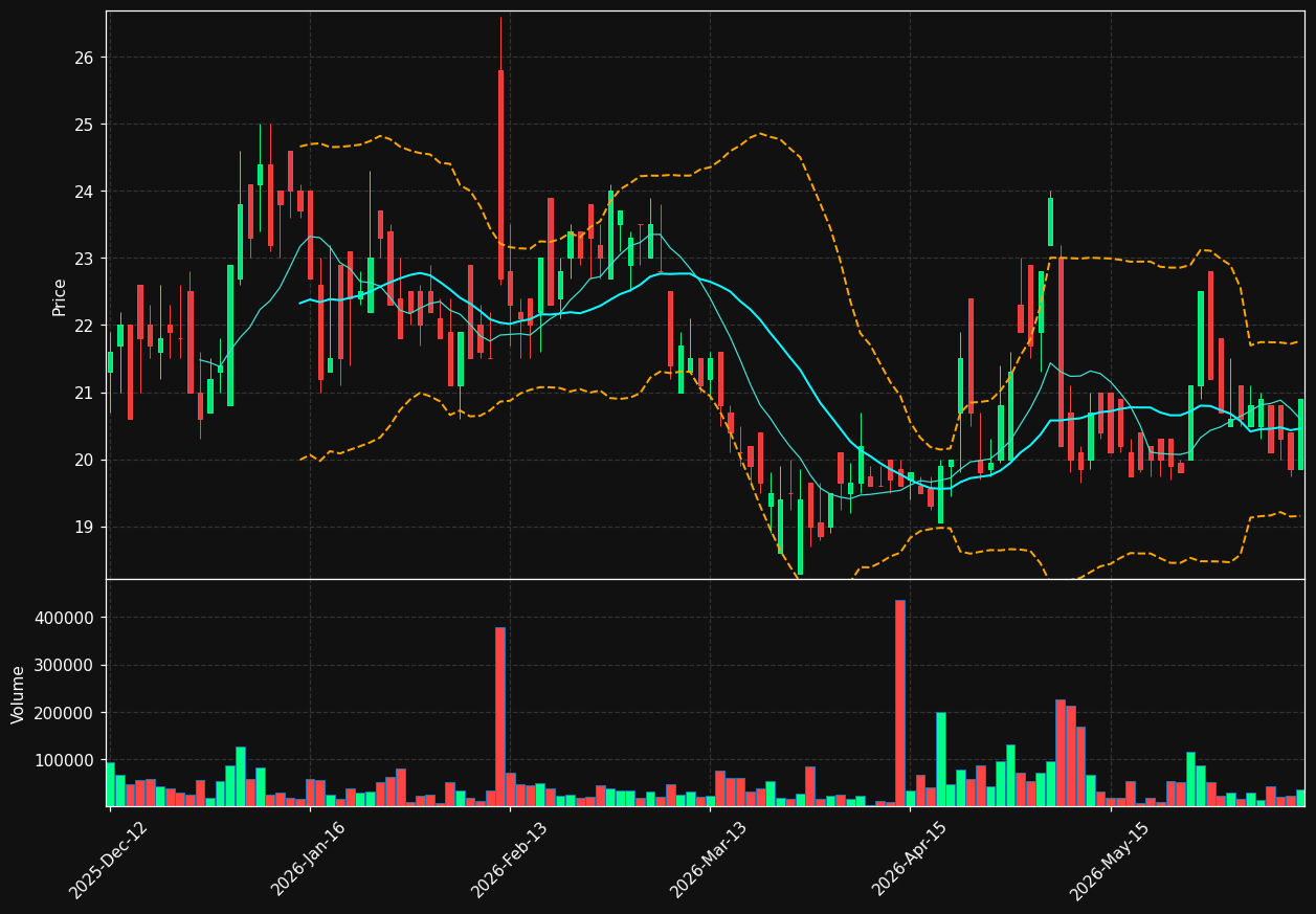 AZT.OL chart
