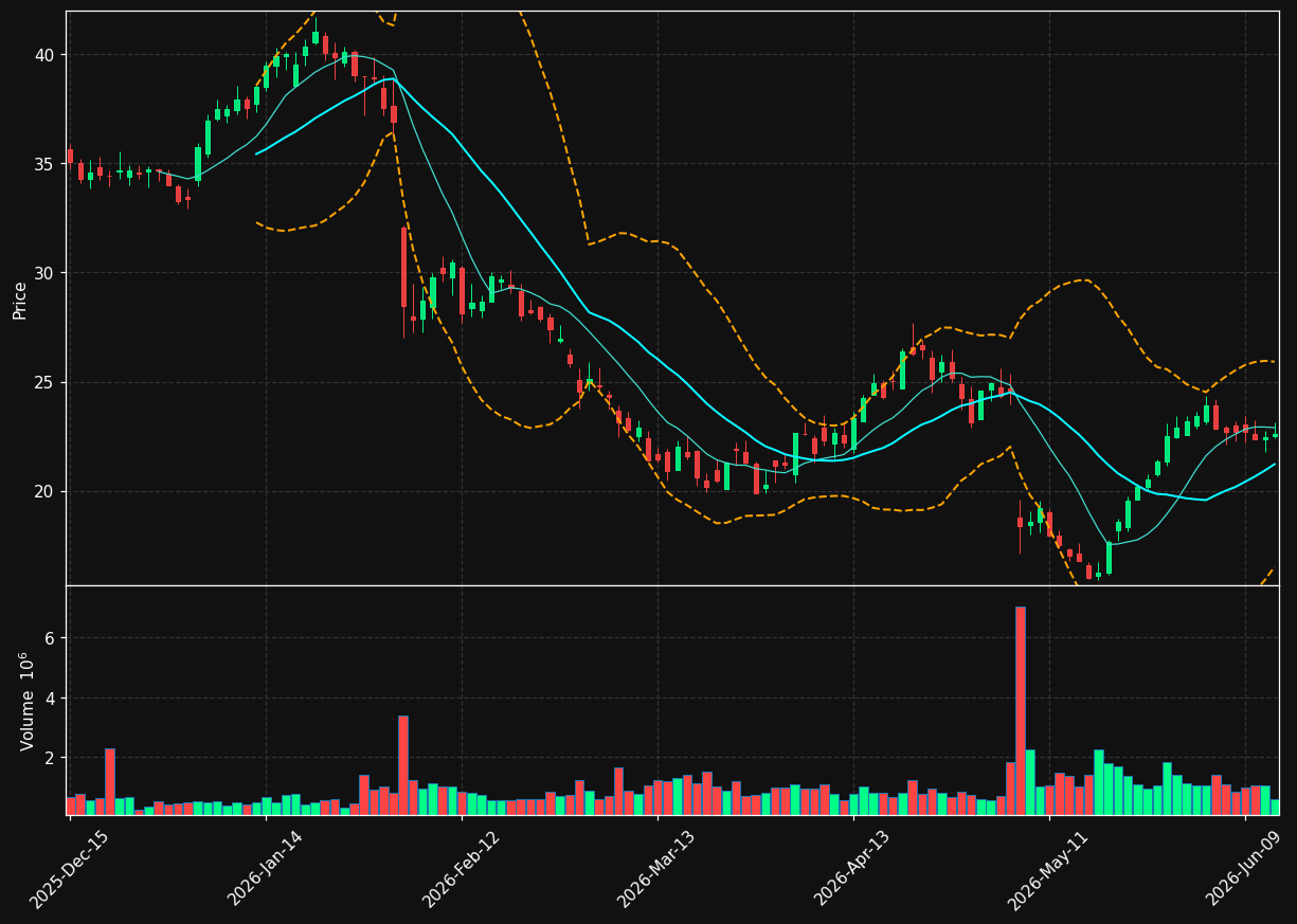 AZTA chart