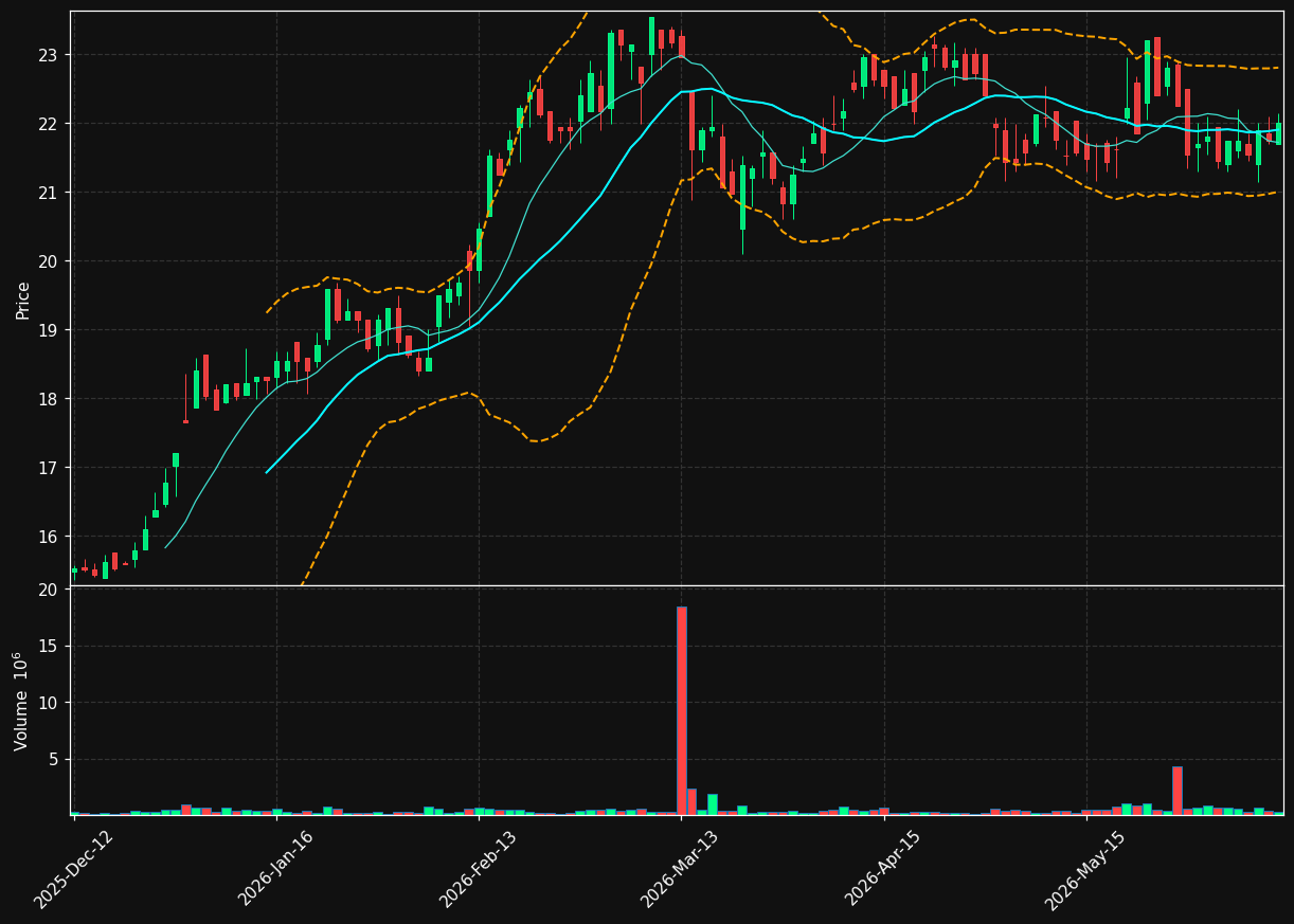B2I.OL chart
