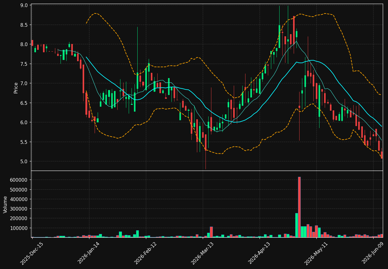 BAFN chart