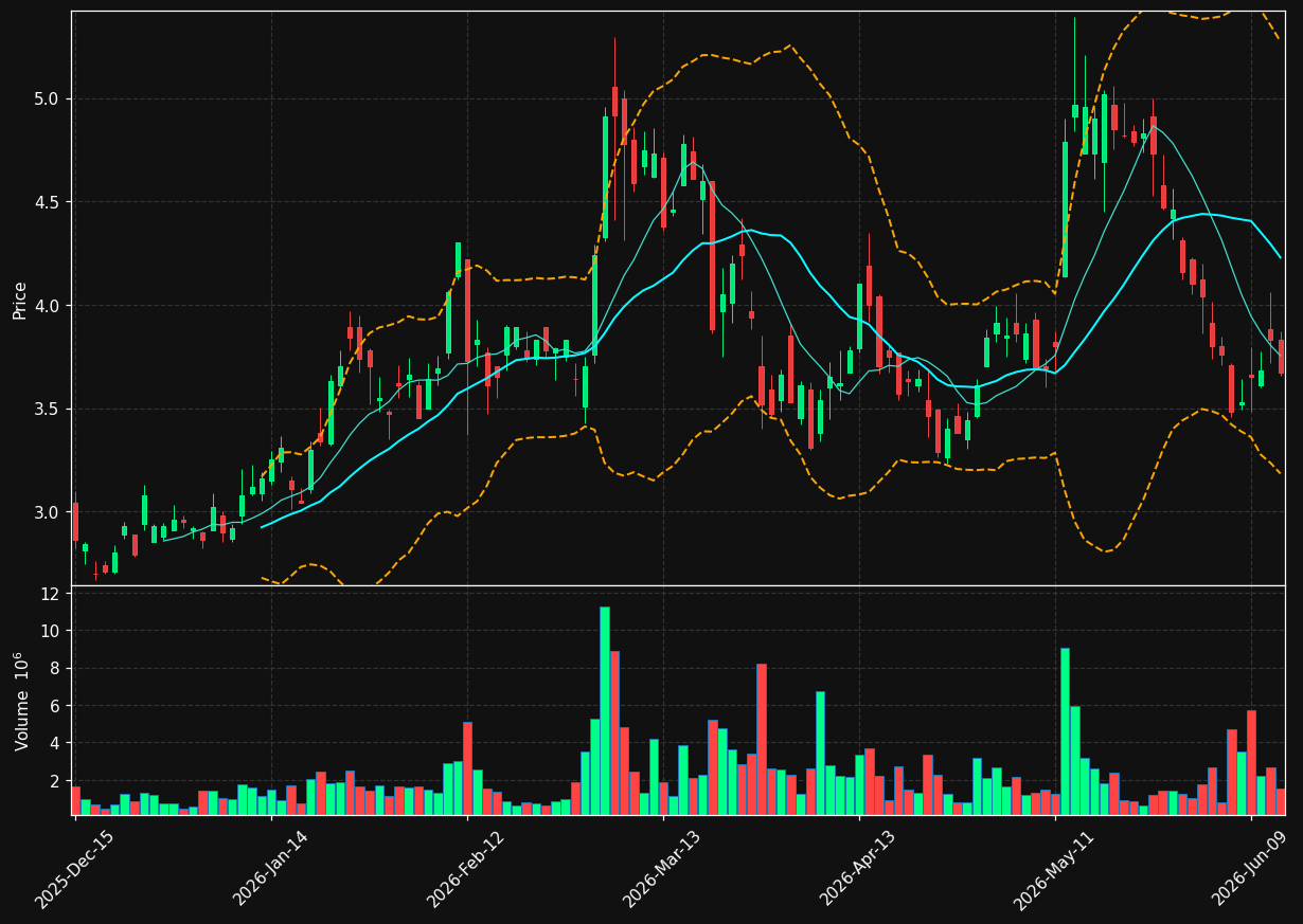 BAK chart
