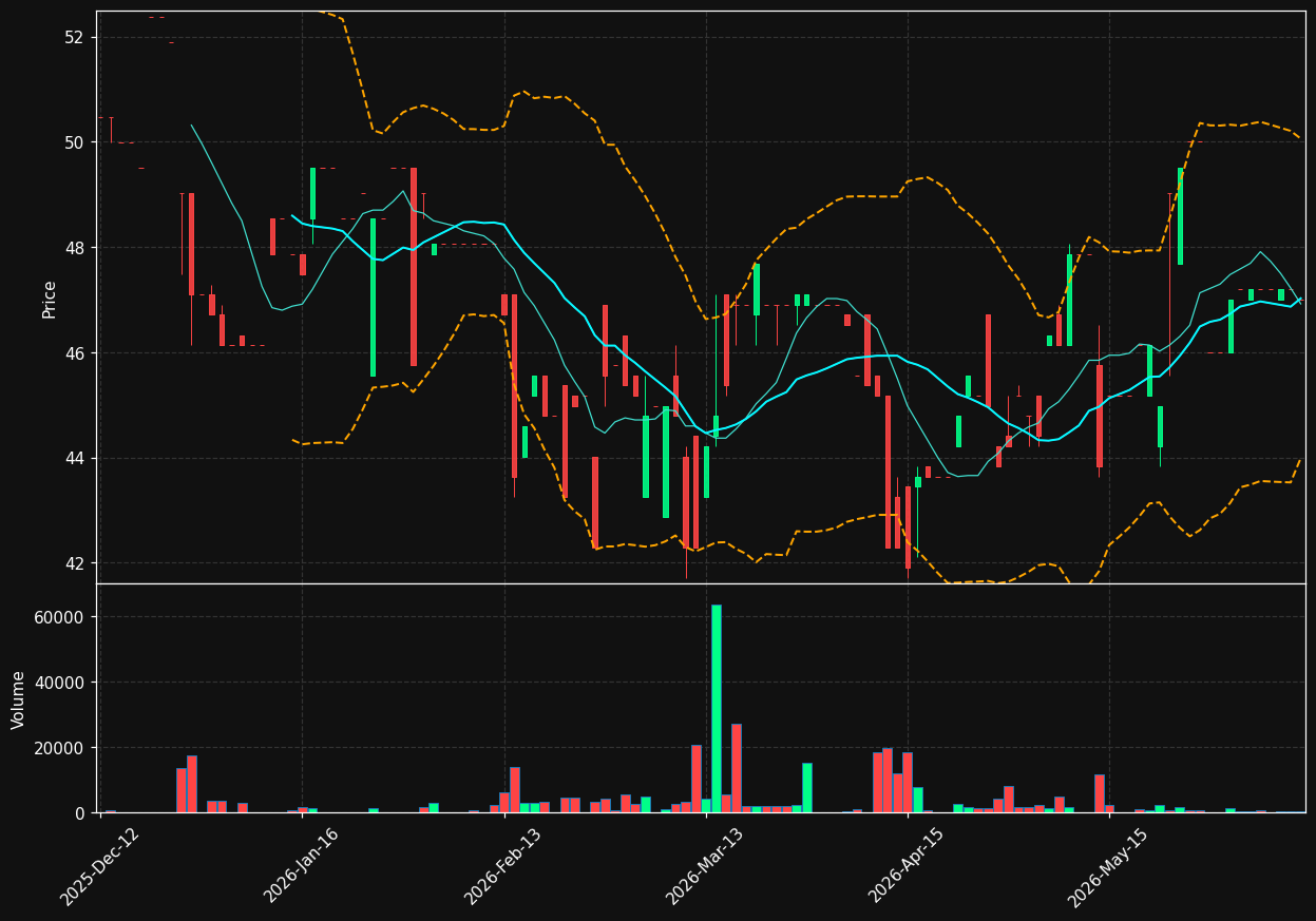 BALT.OL chart