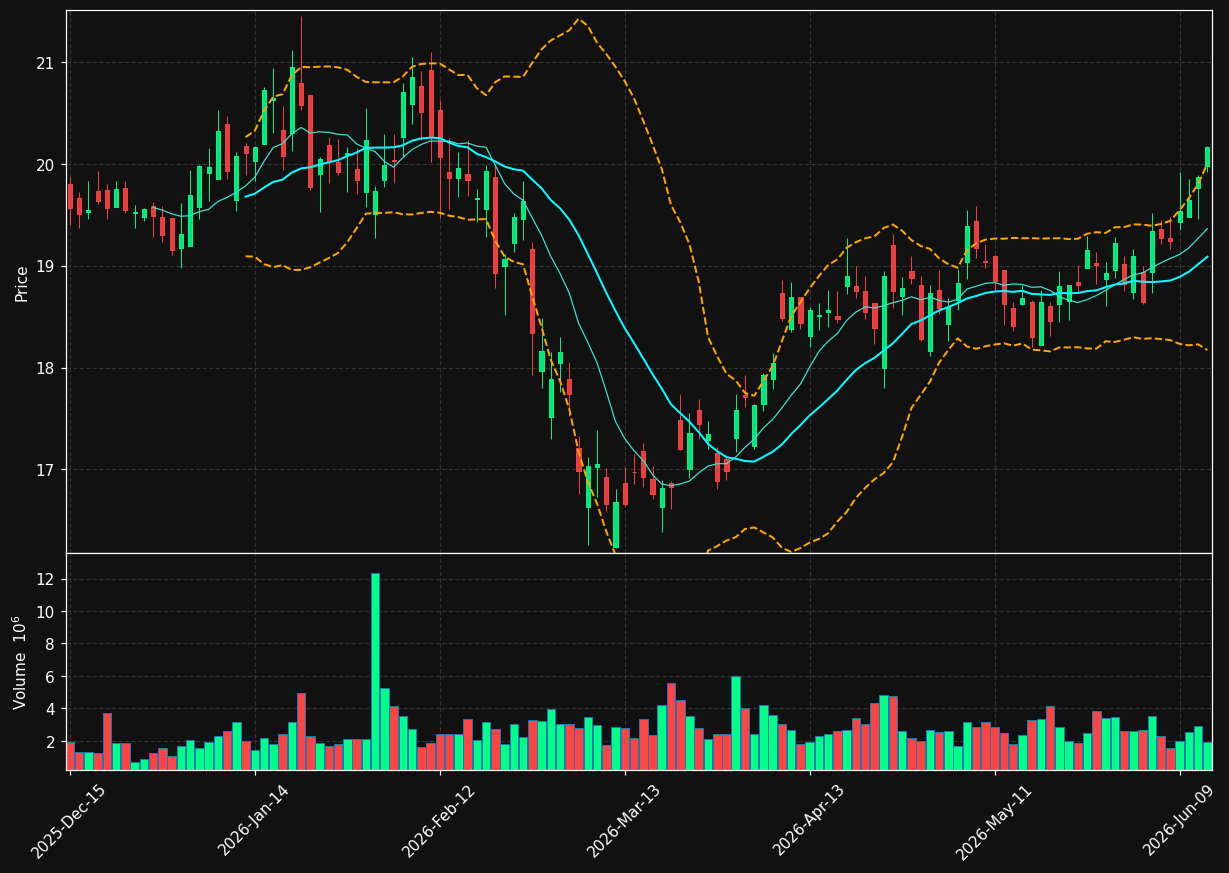 BANC chart
