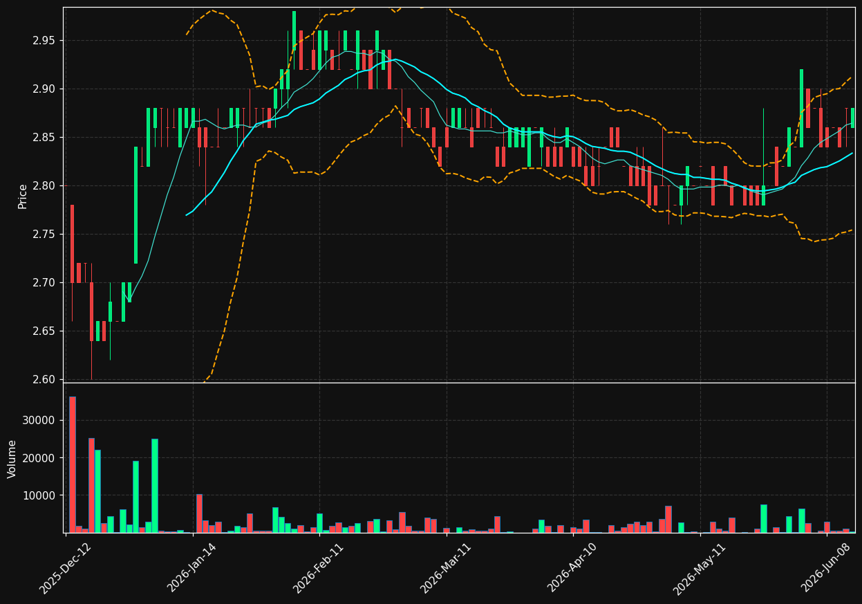 BANI.BR chart