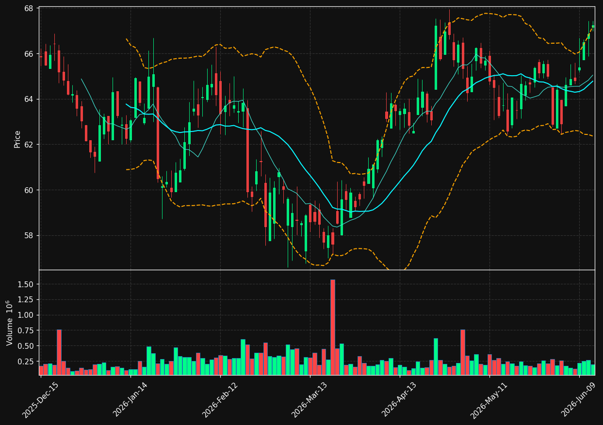 BANR chart