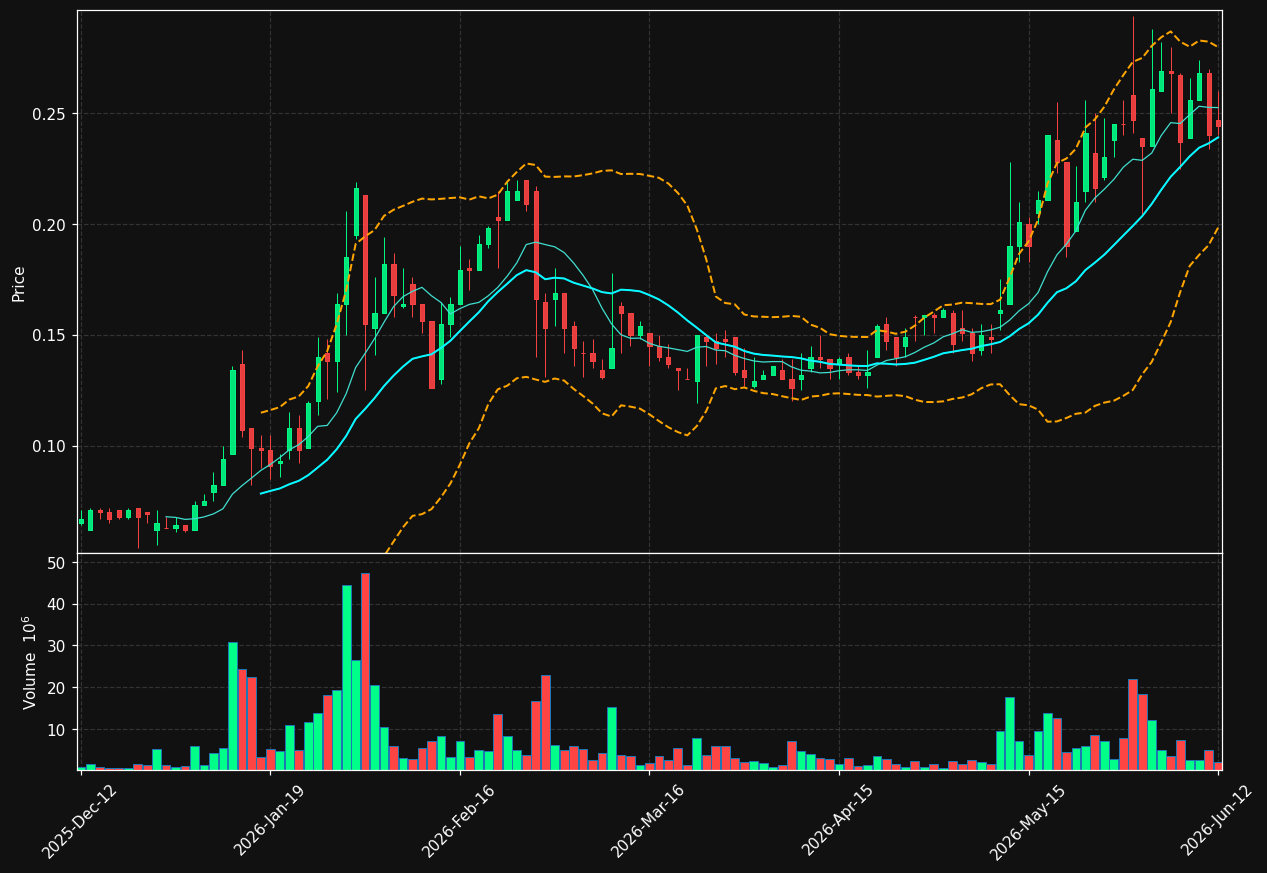 BAT.ST chart