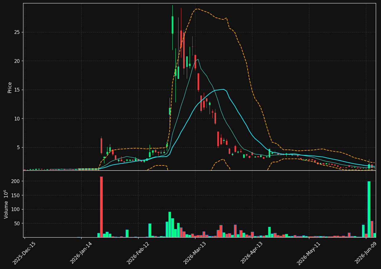 BATL chart