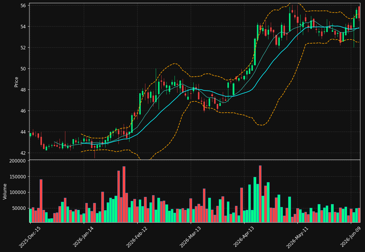 BATRA chart