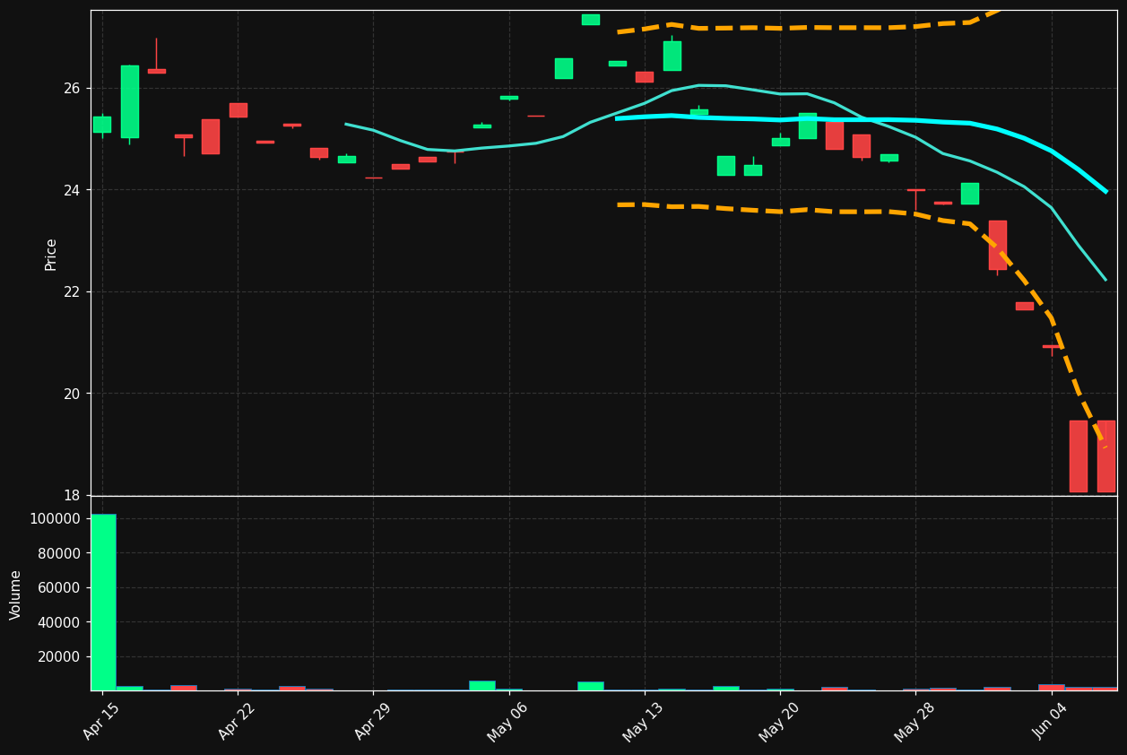 BAVA chart