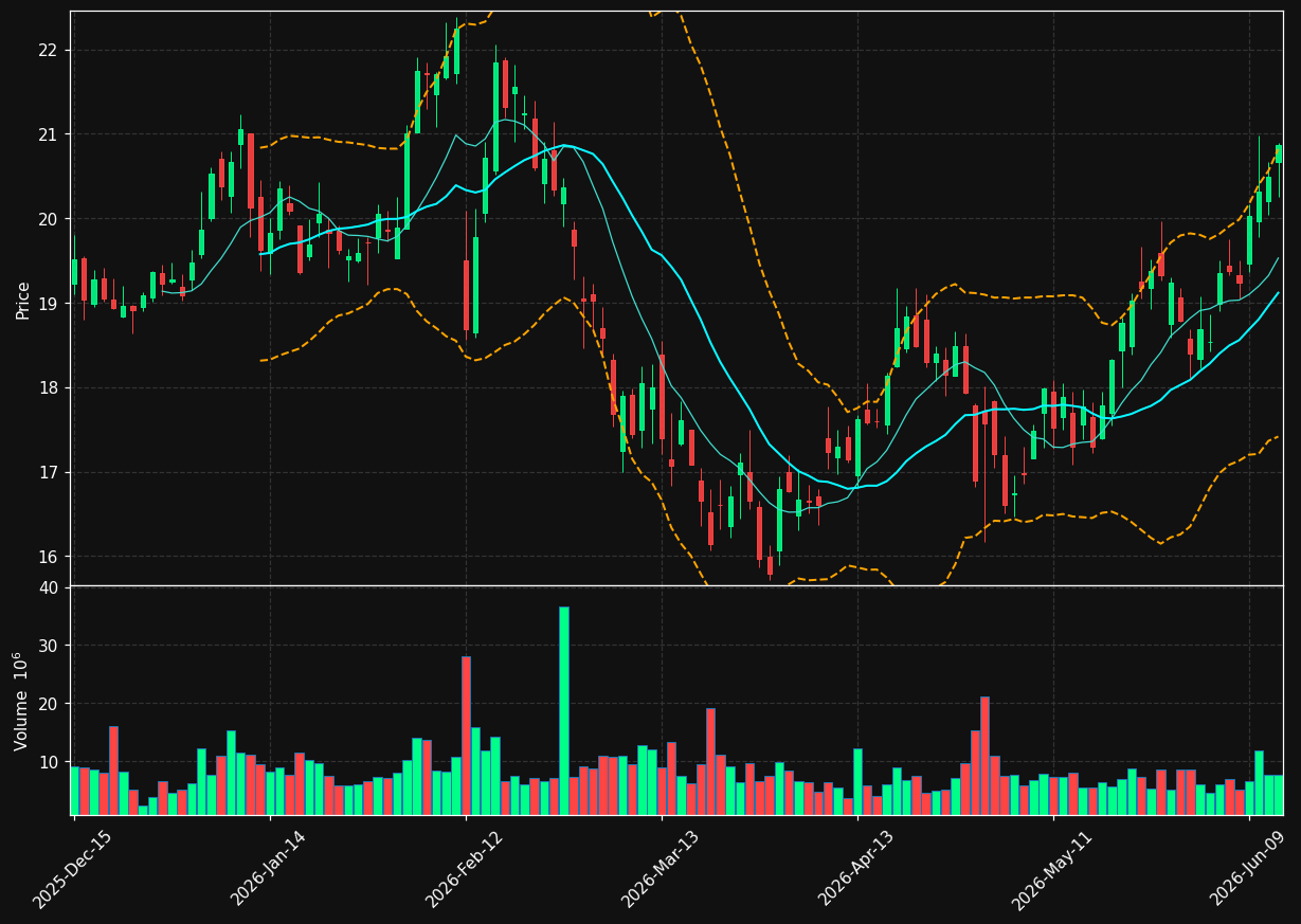 BAX chart