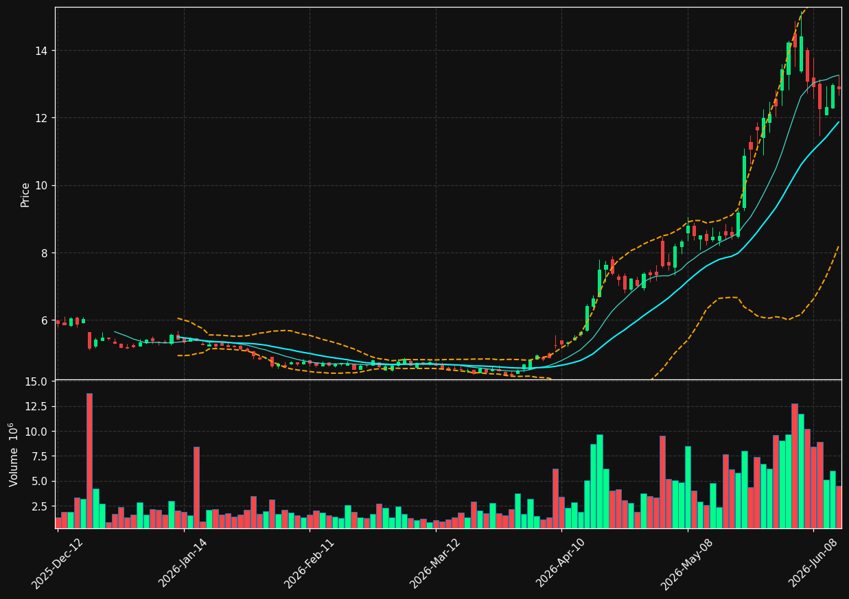 BB.TO chart