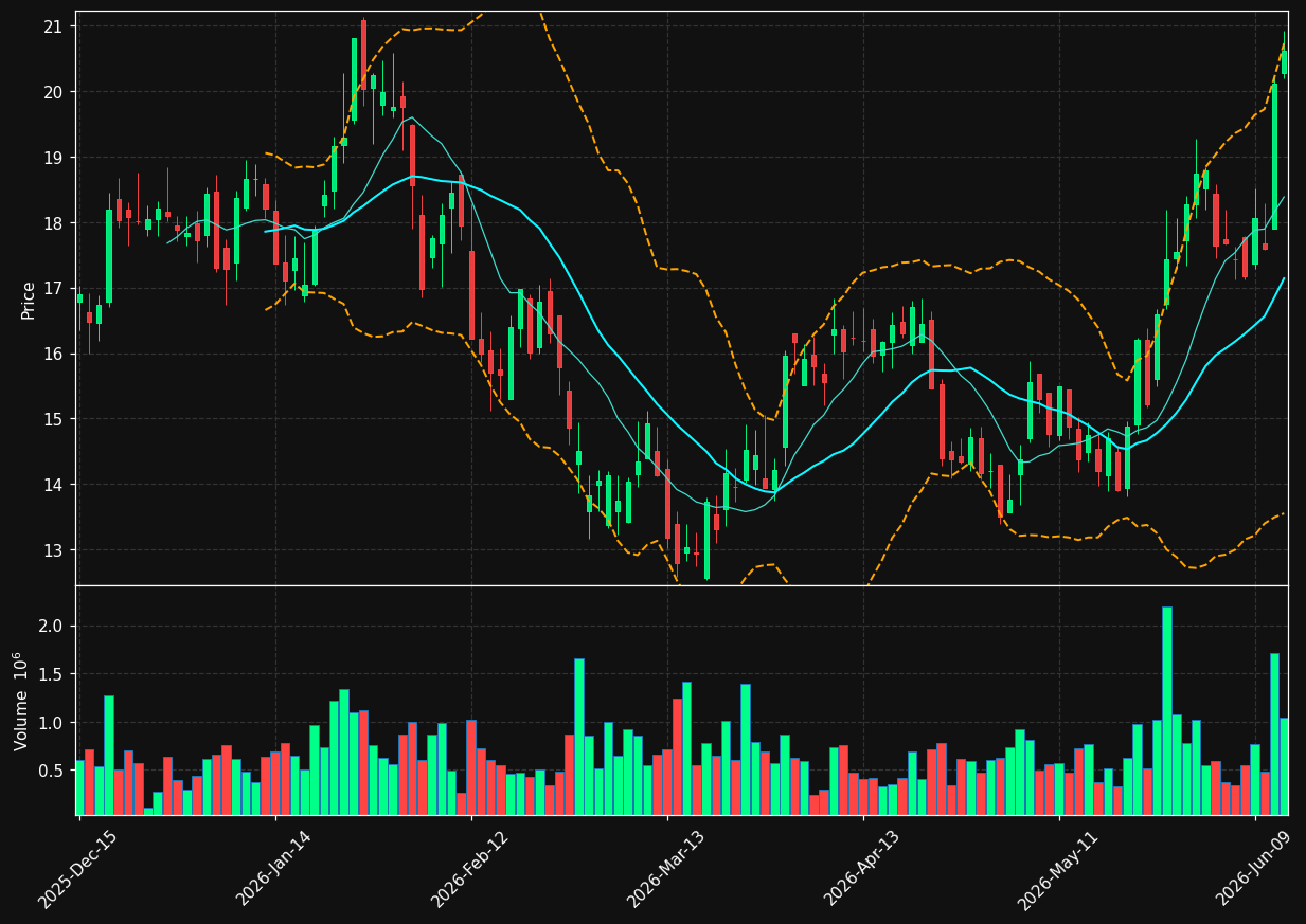 BBAR chart