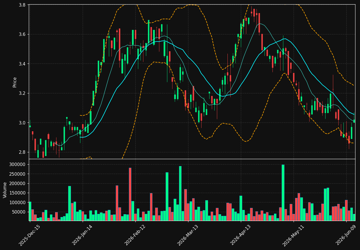 BBDO chart