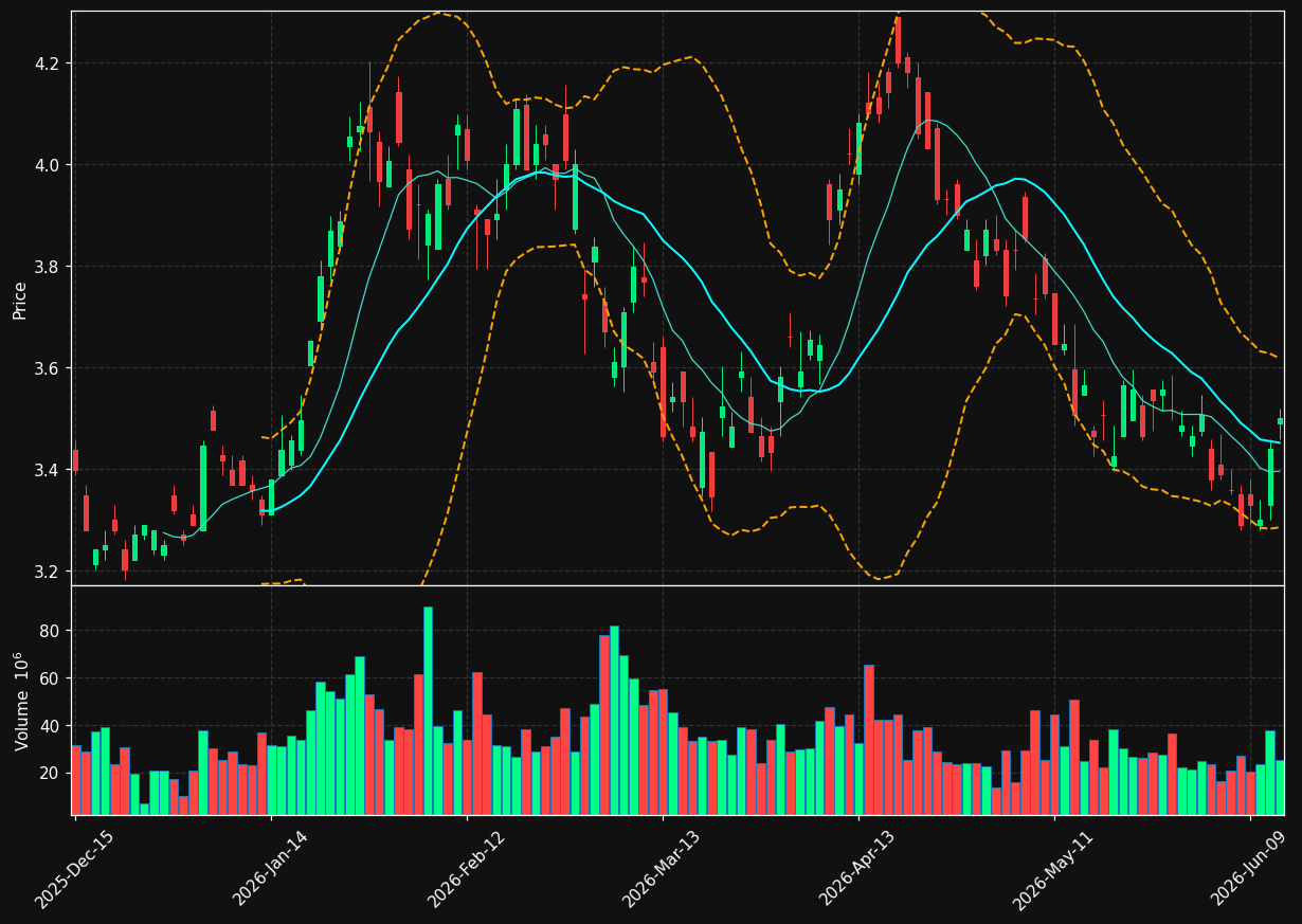 BBD chart