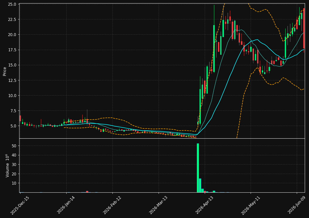 BBGI chart