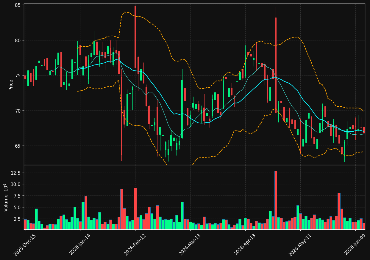 BBIO chart