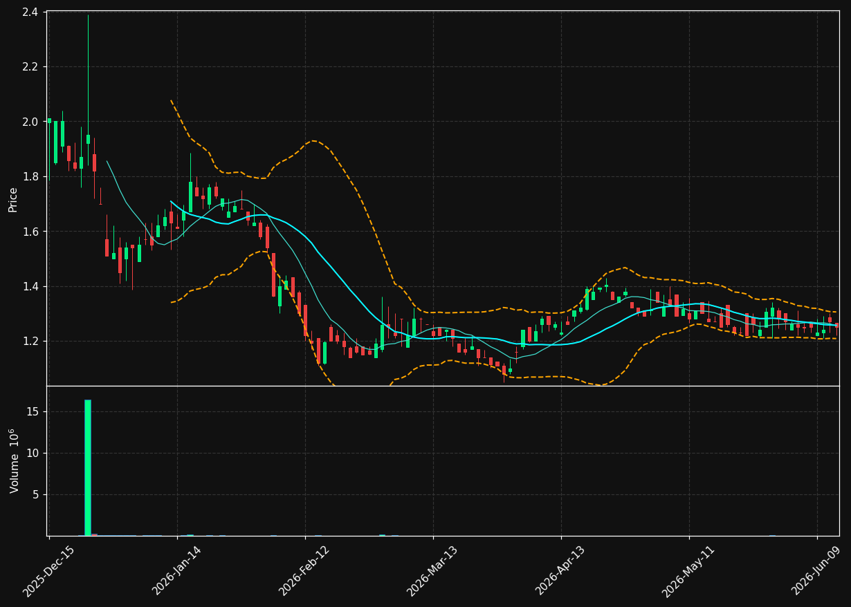 BBLG chart