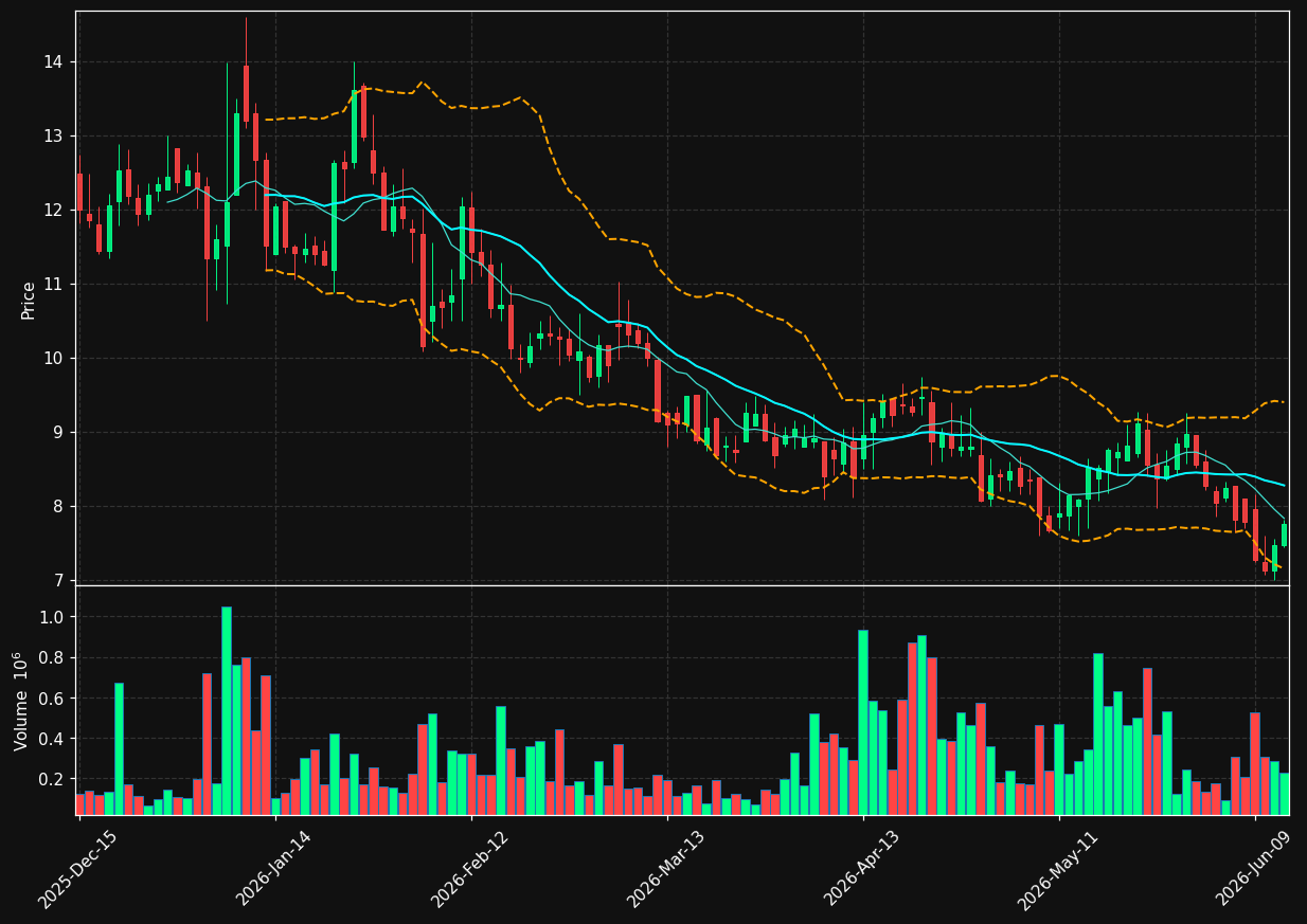 BBOT chart