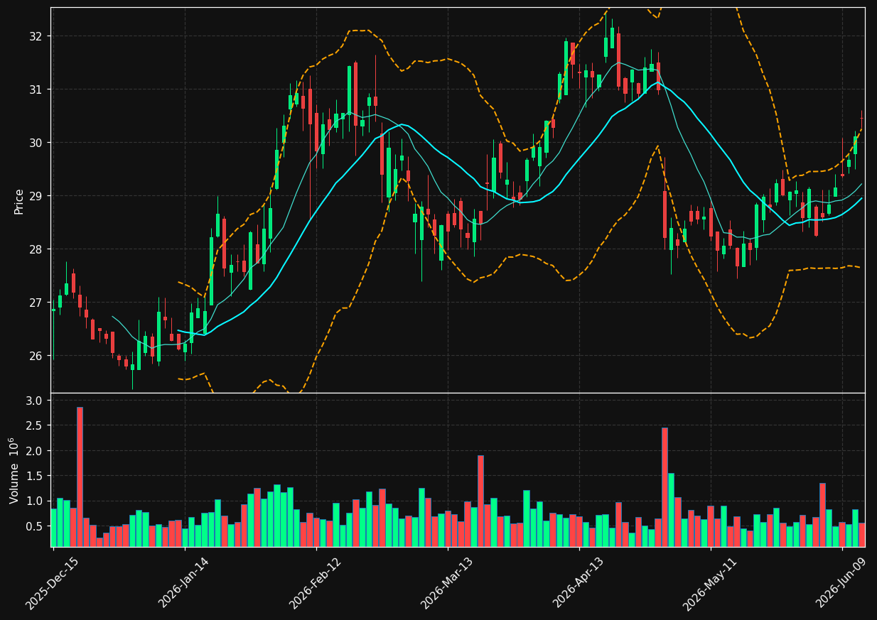 BBT chart