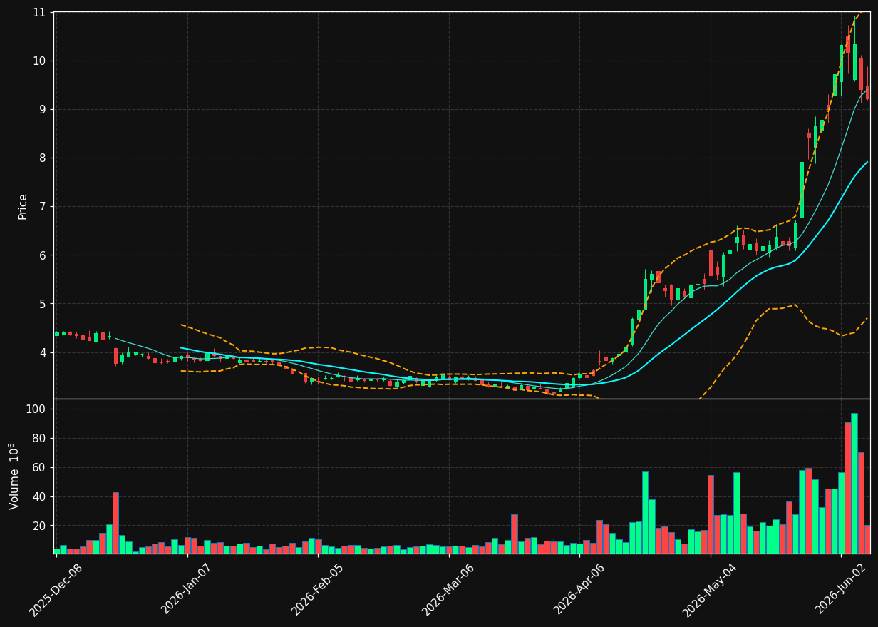 BB chart