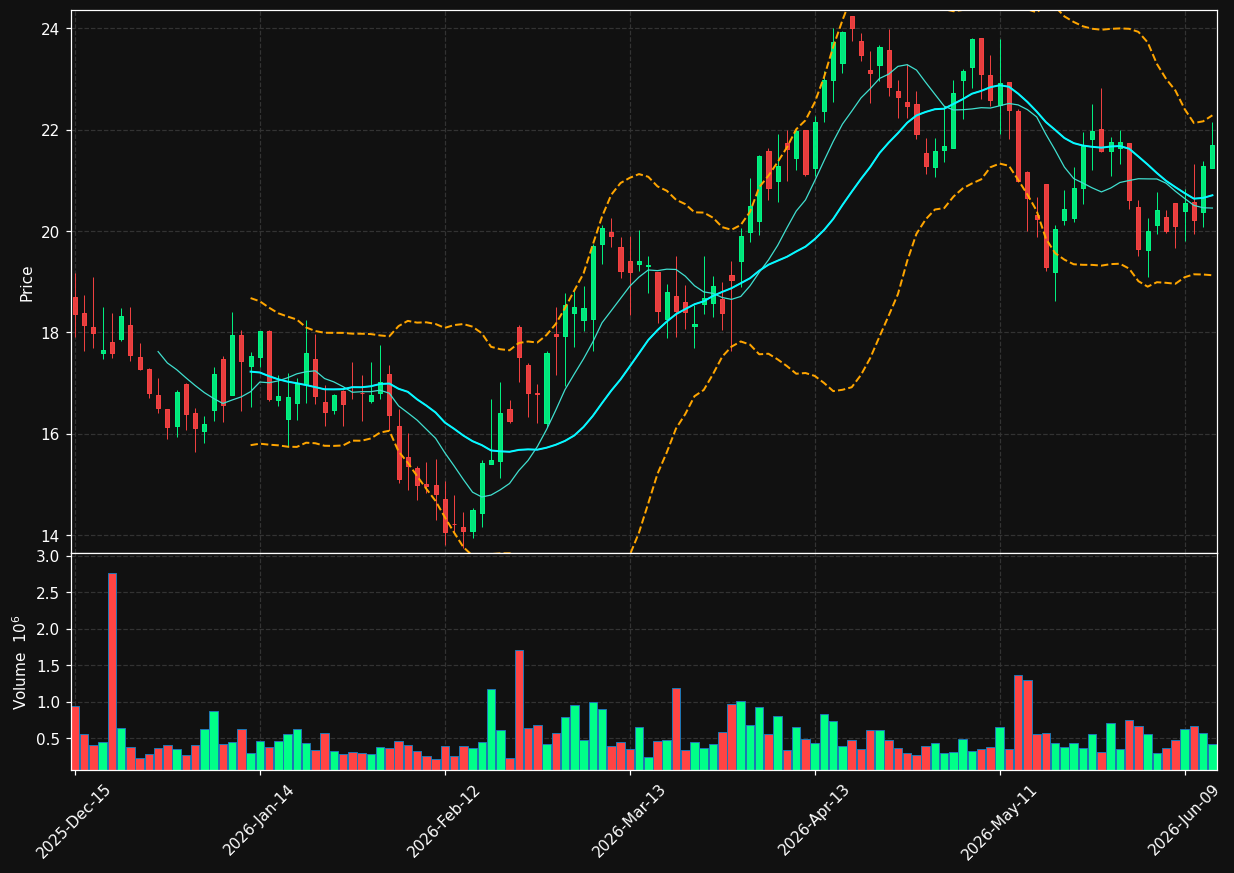 BCAX chart
