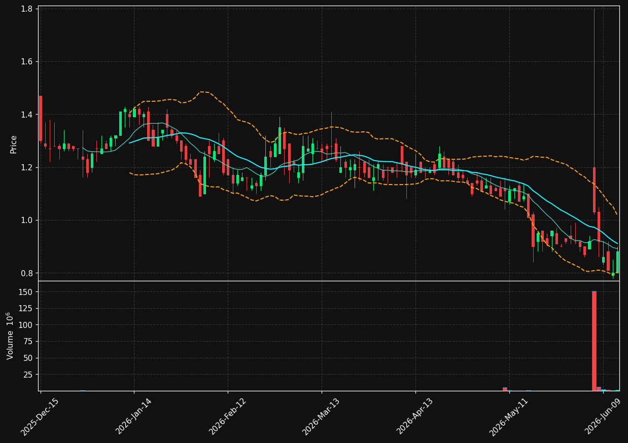BCDA chart