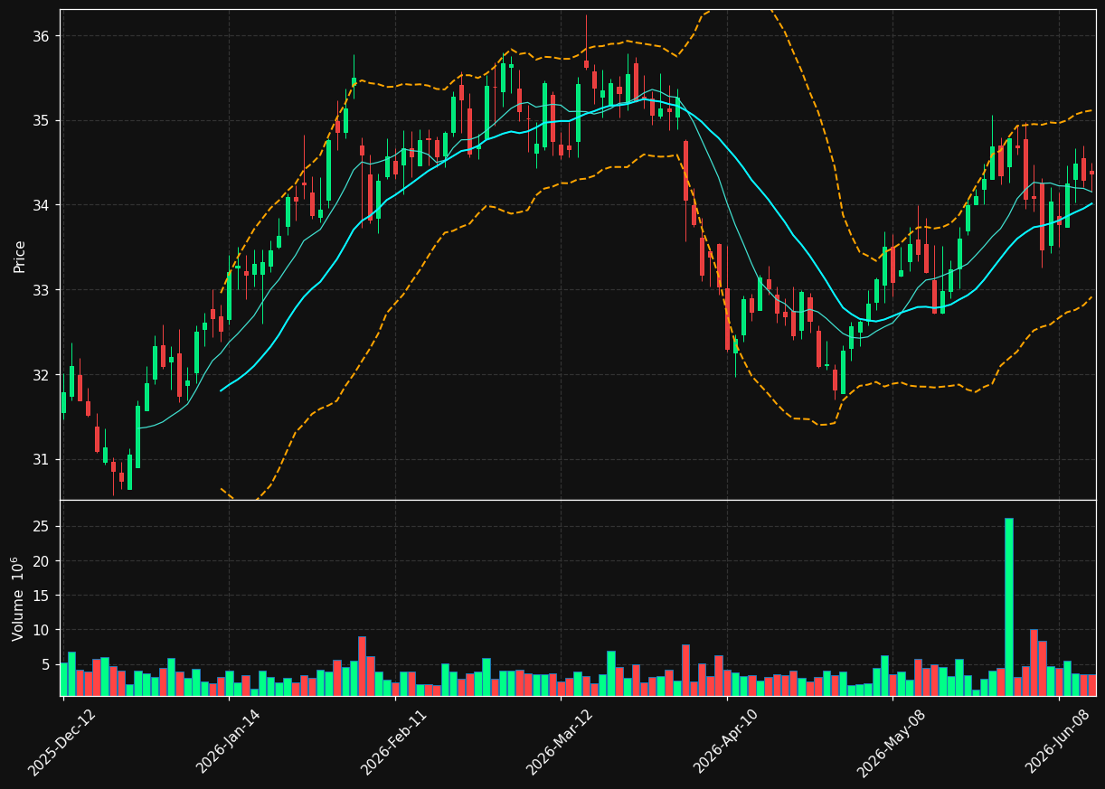 BCE.TO chart
