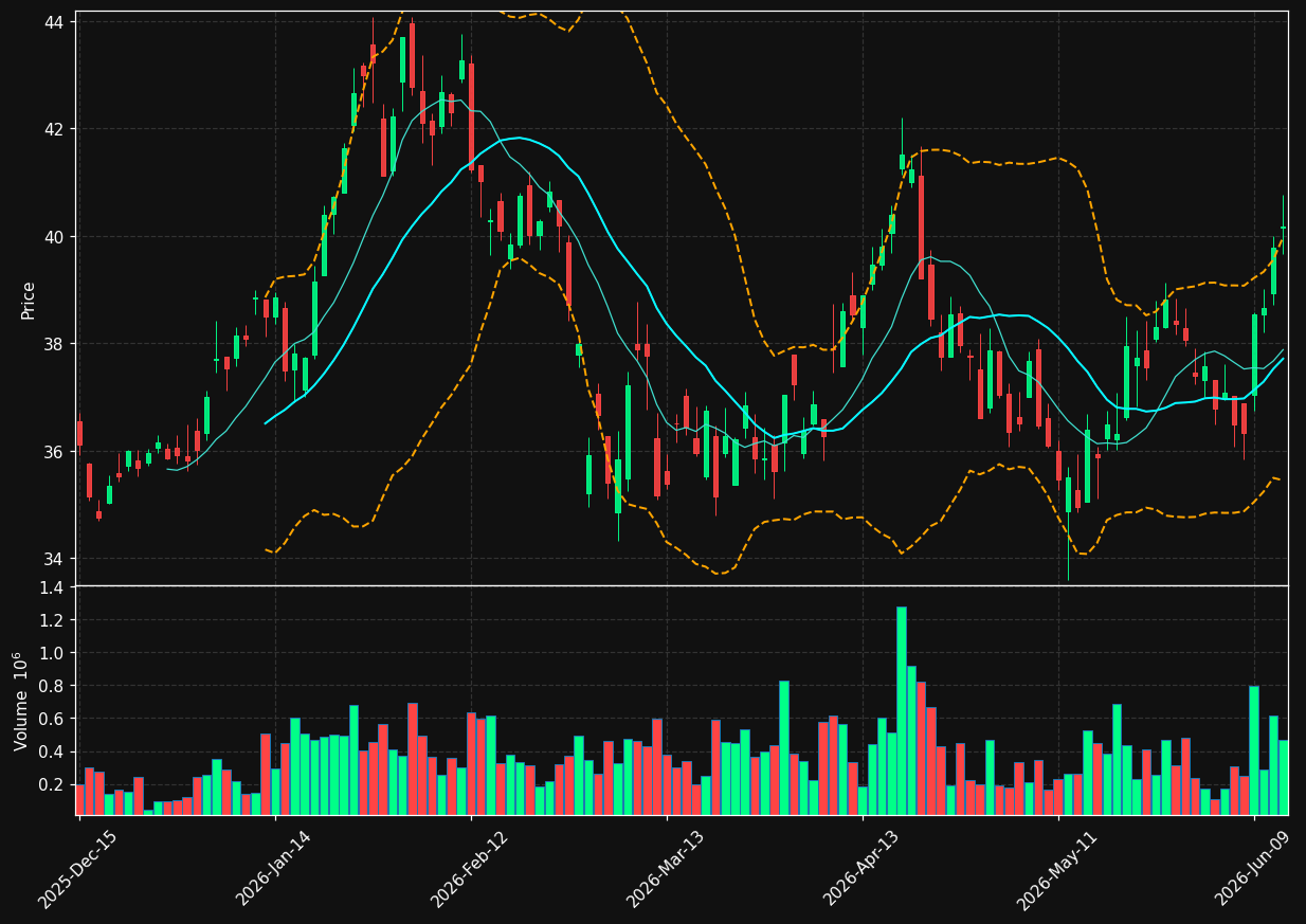 BCH chart