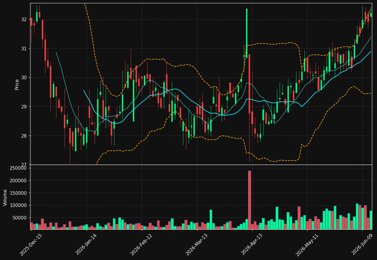 BCML chart