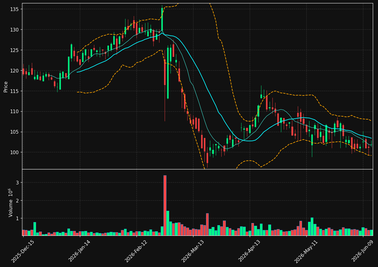 BCO chart