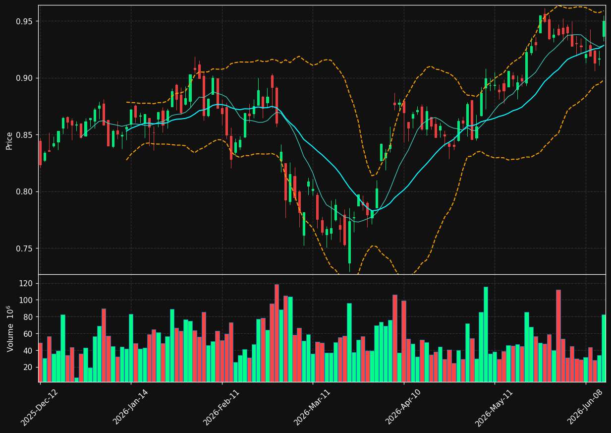 BCP.LS chart