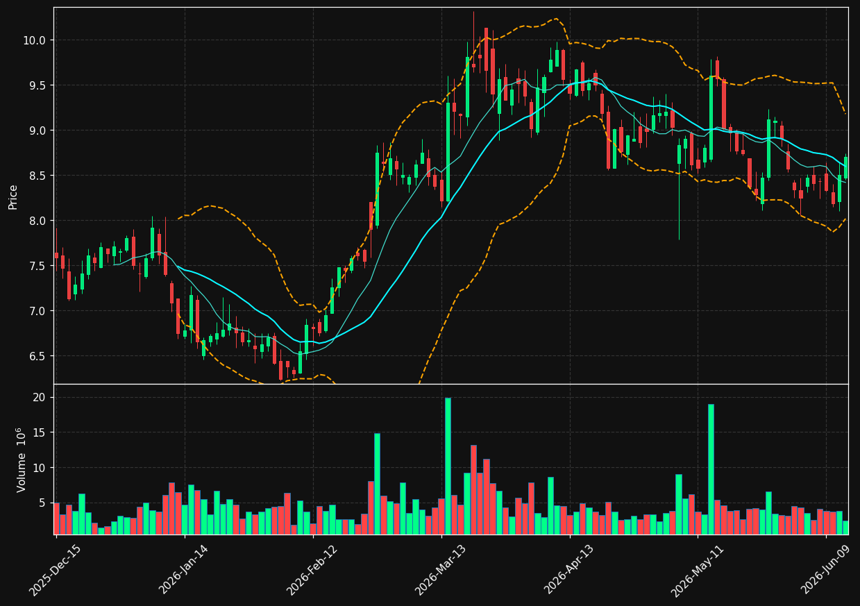 BCRX chart