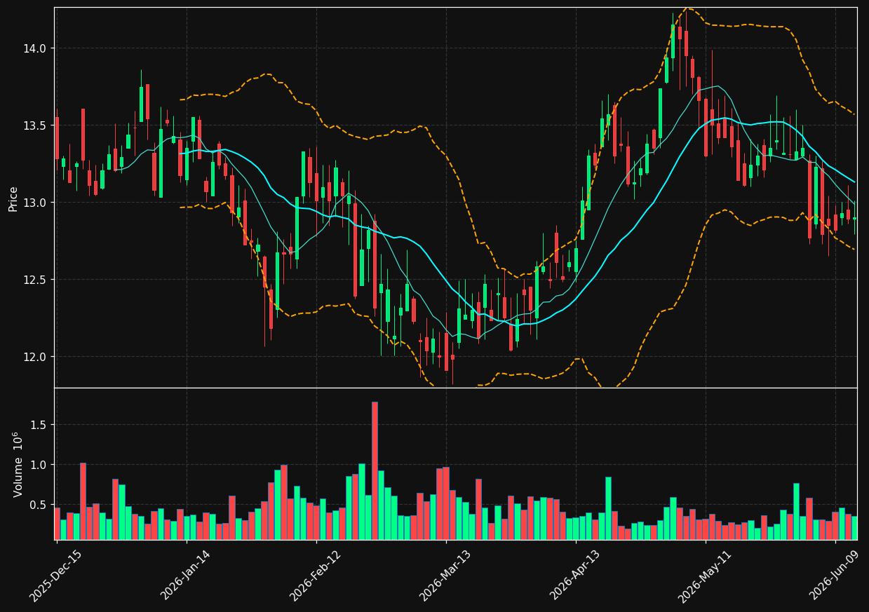 BCSF chart