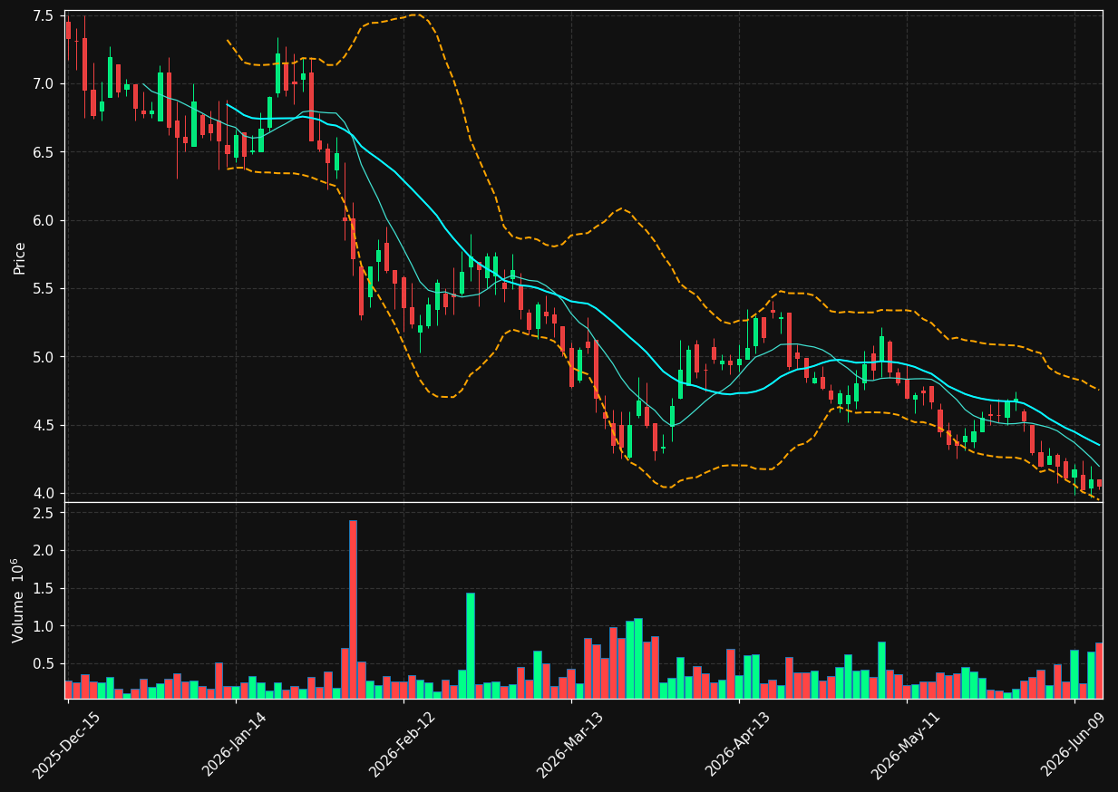 BCYC chart