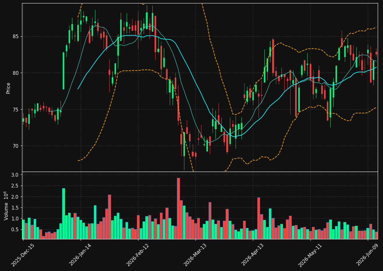 BC chart