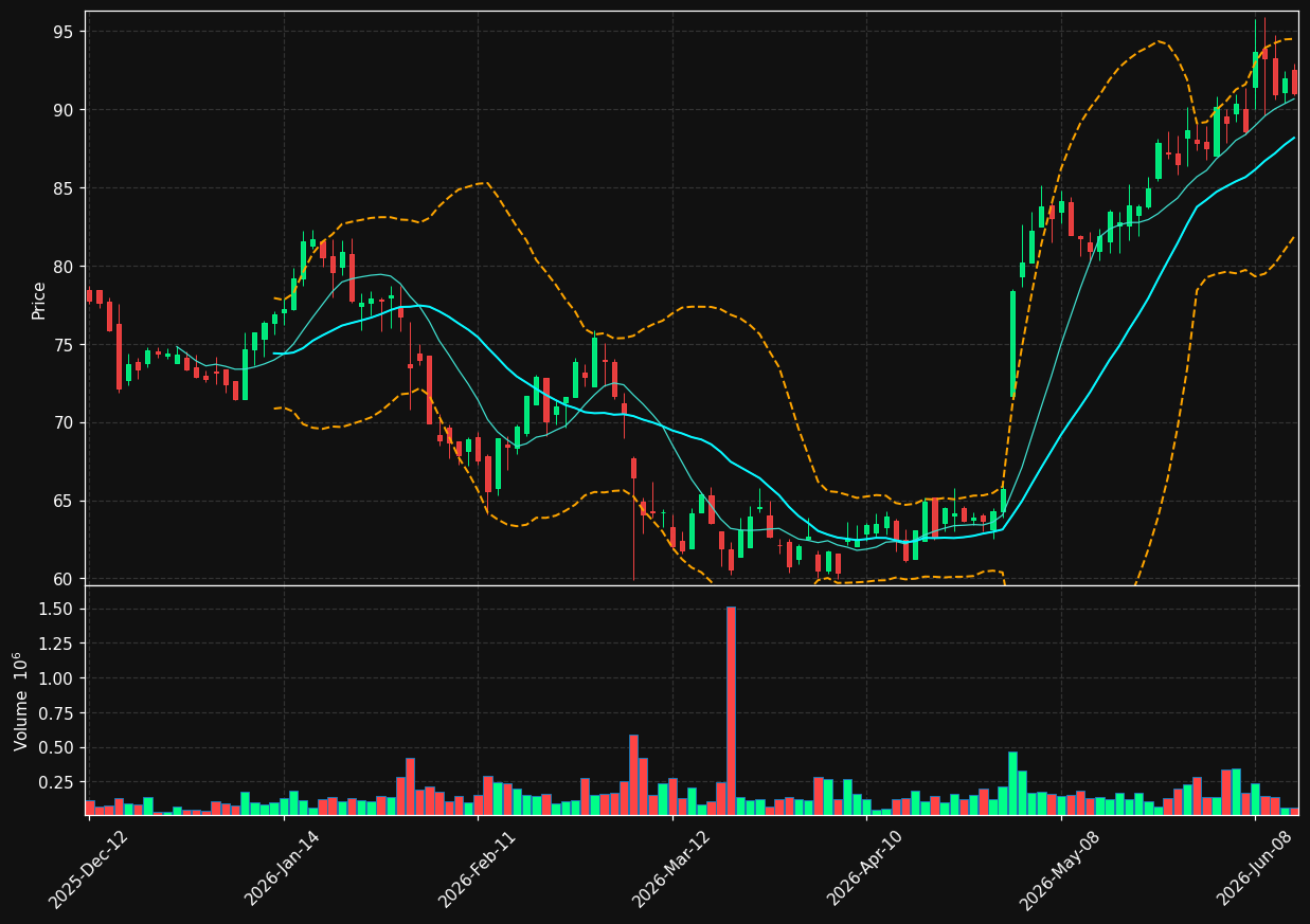 BDGI.TO chart