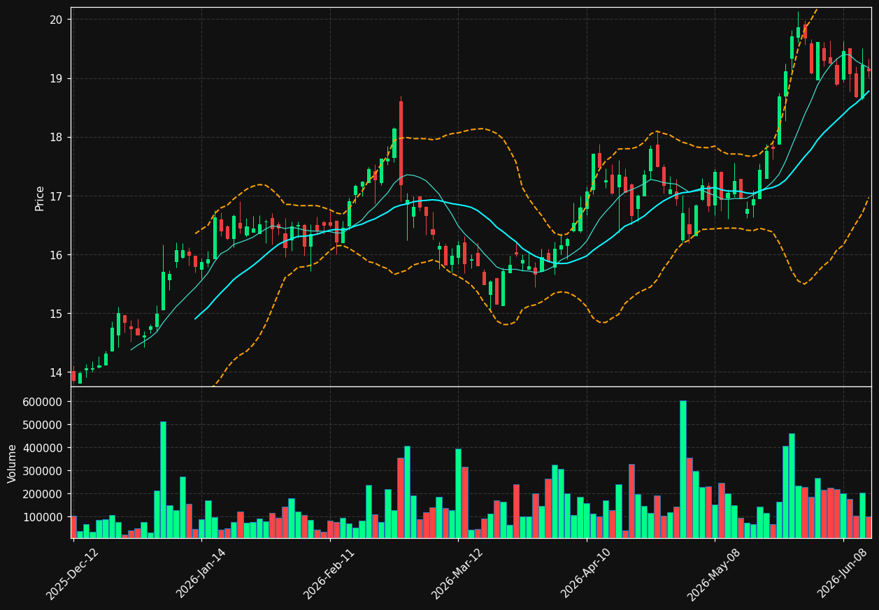 BDI.TO chart